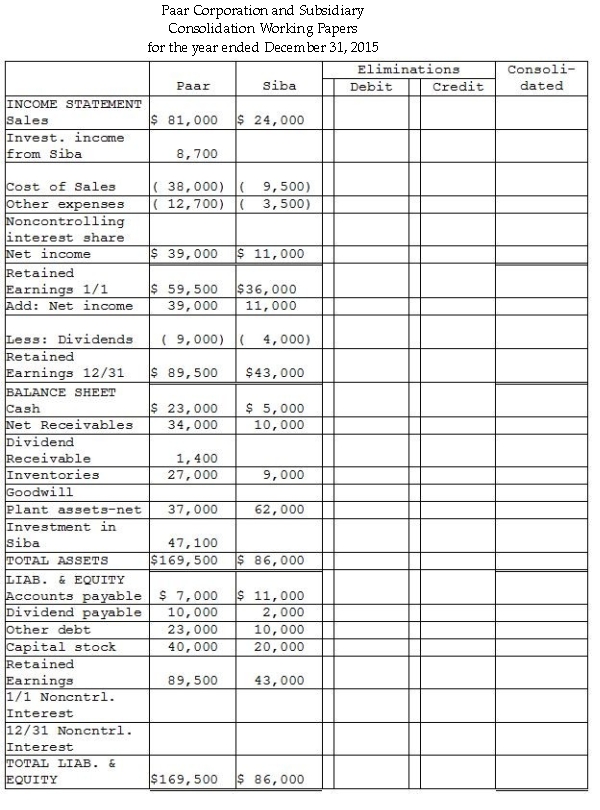 On January 1, 2014, Paar Incorporated paid $38,500 for a 70% interest in Siba Enterprises, at a time when Siba's stockholder's equity consisted of $20,000 in Capital stock and $30,000 in Retained Earnings. The fair values of Siba's assets and liabilities equaled their recorded book values at that time, so any additional amount paid was attributed to goodwill. In 2014, Siba purchased merchandise from Paar at a price of $6,000. The products originally cost Paar $4,000, and 75% of this merchandise remained in inventory at December 31, 2014. This inventory was sold in 2015. Siba reported net income of $9,000 and paid dividends of $3,000 during 2014. In 2015, Siba purchased merchandise from Paar at a price of $8,000. The products had a cost to Paar of $7,000, and 50% of this merchandise remained in inventory at December 31, 2015. Siba still owed Paar $1,800 for these purchases at December 31, 2015. Required: Financial statements of Paar and Siba appear in the first two columns of the partially completed working papers. Complete the consolidation working papers for Paar Corporation and Subsidiary for the year ended December 31, 2015.   
