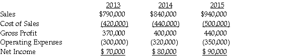 Plover Corporation acquired 80% of Sink Inc. equity on January 1, 2013, when the book values of Sink's assets and liabilities were equal to their fair values. The cost of the investment was equal to 80% of the book value of Sink's net assets. Plover separate income (excluding Sink) was $1,800,000, $1,700,000 and $1,900,000 in 2013, 2014 and 2015 respectively. Plover sold inventory to Sink during 2013 at a gross profit of $48,000 and one quarter remained at Sink at the end of the year. The remaining 25 percent was sold in 2014. At the end of 2014, Plover has $25,000 of inventory received from Sink from a sale of $100,000 which cost Sink $80,000. There are no unrealized profits in the inventory of Plover or Sink at the end of 2015. Plover uses the equity method in its separate books. Select financial information for Sink follows:    Required: Prepare a schedule to determine the controlling interest share of the consolidated net income for 2013, 2014, and 2015.