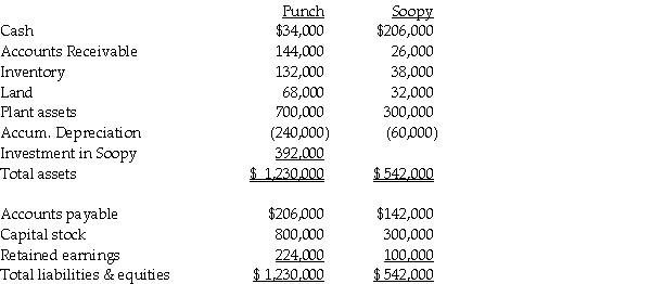 Use the following information to answer question(s)  below. On January 1, 2014, Punch Corporation purchased 80% of the common stock of Soopy Co. Separate balance sheet data for the companies at the acquisition date(after the acquisition)  are given below:    At the date of the acquisition, the book values of Soopy's net assets were equal to the fair value except for Soopy's inventory, which had a fair value of $60,000. Determine below what the consolidated balance would be for each of the requested accounts. -What is the reported amount for the noncontrolling interest? A)  $80,000 B)  $84,400 C)  $98,000 D)  $122,500