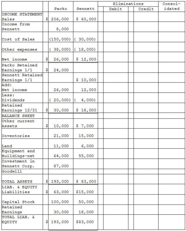 Packo Company acquired all the voting stock of Sennett Corporation on January 1, 2014 for $90,000 when Sennett had Capital Stock of $50,000 and Retained Earnings of $8,000. The excess of fair value over book value was allocated as follows: (1) $5,000 to inventories(sold in 2014), (2) $16,000 to equipment with a 4-year remaining useful life(straight-line method of depreciation) and (3) the remainder to goodwill. Financial statements for Packo and Sennett at the end of the fiscal year ended December 31, 2015 (two years after acquisition), appear in the first two columns of the partially completed consolidation working papers. Packo has accounted for its investment in Sennett using the equity method of accounting. Required: Complete the consolidation working papers for Packo Company and Subsidiary for the year ending December 31, 2015.   