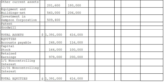 On January 2, 2014, Paleon Packaging purchased 90% of the outstanding common stock of Sampson Shipping and Supplies for $513,000. Sampson's book values represented the fair values of all recorded assets and liabilities at that date, however Sampson had rights to a patent that was not recorded on their books, with an approximate fair value of $270,000, and a 10-year remaining useful life. Sampson's shareholders' equity reported on that date consisted of $100,000 in capital stock and $150,000 in retained earnings. Any remaining fair value/book value differential is assumed to be goodwill. The December 31, 2015 financial statements for each of the companies are provided in the worksheet below. Required: Complete the consolidation worksheet provided below to determine consolidated balances to be reported at December 31, 2015.     