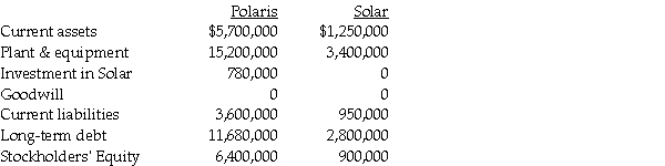 Polaris Incorporated purchased 80% of The Solar Company on January 2, 2014, when Solar's book value was $800,000. Polaris paid $700,000 for their acquisition, and the fair value of noncontrolling interest was $175,000. At the date of acquisition, the fair value and book value of Solar's identifiable assets and liabilities were equal. At the end of the year, the separate companies reported the following balances: Requirement 1: Calculate consolidated balances for each of the accounts as of December 31, 2014. Requirement 2: Assuming that Solar has paid no dividends during the year, what is the ending balance of the noncontrolling interest in the subsidiary?