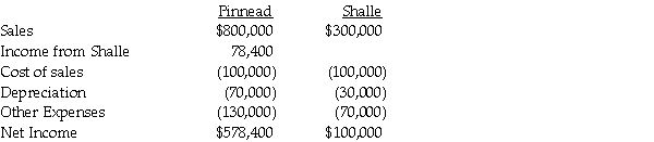 On January 1, 2014, Pinnead Incorporated paid $300,000 for an 80% interest in Shalle Company. At that time, Shalle's total book value was $300,000. Patents were undervalued in the amount of $10,000. Patents had a 5-year remaining useful life, and any remaining excess value was attributed to goodwill. The income statements for the year ended December 31, 2014 of Pinnead and Shalle are summarized below: Requirements: 1. Calculate the goodwill that will appear in the consolidated balance sheet of Pinnead and Subsidiary at December 31, 2014. 2. Calculate consolidated net income for 2014. 3. Calculate the noncontrolling interest share for 2014.