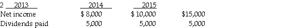 Use the following information to answer the question(s)  below. On January 1, 2013, Pansy Company acquired a 10% interest in Sunflower Corporation for $80,000 when Sunflower's stockholders' equity consisted of $400,000 capital stock and $100,000 retained earnings. Book values of Sunflower's net assets equaled their fair values on this date. Sunflower's net income and dividends for 2013 through 2015 were as follows:    -The income from an equity method investee is reported on one line of the investor company's income statement except when A)  the cost method is used. B)  the investee has extraordinary items. C)  the investor company is amortizing cost-book value differentials. D)  the investor company changes from the cost to the equity method.