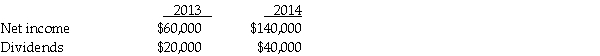 Pike Corporation paid $100,000 for a 10% interest in Salmon Corp. on January 1, 2013, when Salmon's stockholders' equity consisted of $800,000 of $10 par value common stock and $200,000 retained earnings. On December 31, 2014, after receipt of the year's dividends from Salmon, Pike paid $192,000 for an additional 20% interest in Salmon Corp. Both of Pike's investments were made when Salmon's book values equaled their fair values. Salmon's net income and dividends for 2013 and 2014 were as follows:    Required: 1. Prepare journal entries for Pike Corporation to account for its investment in Salmon Corporation for 2013 and 2014. 2. Calculate the balance of Pike's investment in Salmon at December 31, 2014.