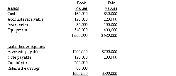 Dotterel Corporation paid $200,000 cash for 40% of the voting common stock of Swamp Land Inc. on January 1, 2013. Book value and fair value information for Swamp on this date is as follows:    Required: Prepare an allocation schedule for Dotterel's investment in Swamp Land.