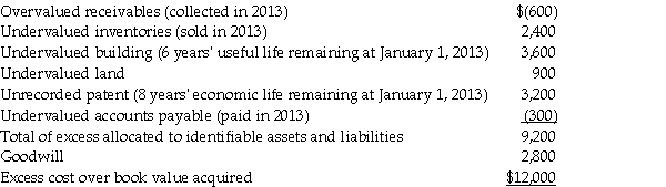 Sandpiper Inc. acquired a 30% interest in Shore Corporation for $27,000 cash on January 1, 2013, when Shore's stockholders' equity consisted of $30,000 of capital stock and $20,000 of retained earnings. Shore Corporation reported net income of $18,000 for 2013. The allocation of the $12,000 excess of cost over book value acquired on January 1 is shown below, along with information relating to the useful lives of the items:   