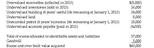 On January 1, 2013, Pailor Inc. purchased 40% of the outstanding stock of Saska Company for $300,000. At that time, Saska's stockholders' equity consisted of $270,000 common stock and $330,000 of retained earnings. Saska Corporation reported net income of $360,000 for 2013. The allocation of the $60,000 excess of cost over book value acquired is shown below, along with information relating to the useful lives of the items:    Required: Determine Pailor's investment income from Saska for 2013.