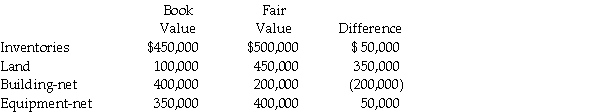 Stilt Corporation purchased a 40% interest in the common stock of Shallow Company for $2,660,000 on January 1, 2013, when the book value of Shallow's net equity was $6,000,000. Shallow's book values equaled their fair values except for the following items:    Required: Prepare a schedule to allocate any excess purchase cost to identifiable assets and goodwill.