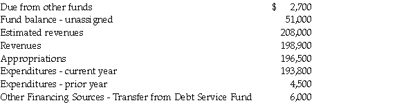 The trial balance for the General Fund for Golden City held the following balances at June 30, 2014, just before closing entries were made:    Required: Prepare the necessary closing entries.