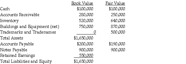 At December 31, 2013, Pandora Incorporated issued 40,000 shares of its $20 par common stock for all the outstanding shares of the Sophocles Company. In addition, Pandora agreed to pay the owners of Sophocles an additional $200,000 if a specific contract achieved the profit levels that were targeted by the owners of Sophocles in their sale agreement. The fair value of this amount, with an agreed likelihood of occurrence and discounted to present value, is $160,000. In addition, Pandora paid $10,000 in stock issue costs, $40,000 in legal fees, and $48,000 to employees who were dedicated to this acquisition for the last three months of the year. Summarized balance sheet and fair value information for Sophocles immediately prior to the acquisition follows.    Required: 1. Prepare Pandora's general journal entry for the acquisition of Sophocles assuming that Pandora's stock was trading at $35 at the date of acquisition and Sophocles dissolves as a separate legal entity. 2. Prepare Pandora's general journal entry for the acquisition of Sophocles assuming that Pandora's stock was trading at $35 at the date of acquisition and Sophocles continues as a separate legal entity. 3. Prepare Pandora's general journal entry for the acquisition of Sophocles assuming that Pandora's stock was trading at $25 at the date of acquisition and Sophocles dissolves as a separate legal entity. 4. Prepare Pandora's general journal entry for the acquisition of Sophocles assuming that Pandora's stock was trading at $25 at the date of acquisition and Sophocles survives as a separate legal entity.