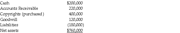 On January 2, 2013, Pilates Inc. paid $700,000 for all of the outstanding common stock of Spinning Company, and dissolved Spinning Company. The carrying values for Spinning Company's assets and liabilities are recorded below.    On January 2, 2013, Spinning anticipated collecting $185,000 of the recorded Accounts Receivable. Pilates entered into the acquisition because Spinning had Copyrights that Pilates wished to own, and also unrecorded patents with a fair value of $100,000. Required: Calculate the amount of goodwill that will be recorded on Pilate's balance sheet as of the date of acquisition. Then record the journal entry Pilates would record on their books to record the acquisition.