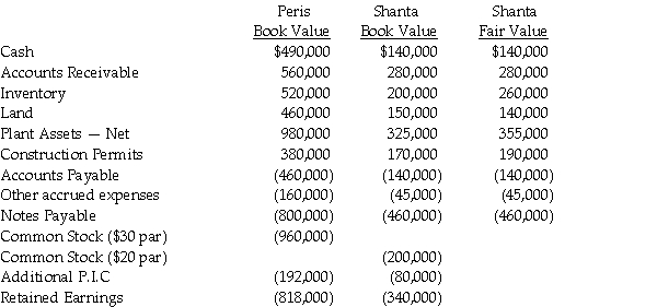 On December 31, 2013, Peris Company acquired Shanta Company's outstanding stock by paying $400,000 cash and issuing 10,000 shares of its own $30 par value common stock, when the market price was $32 per share. Peris paid legal and accounting fees amounting to $35,000 in addition to stock issuance costs of $8,000. Shanta is dissolved on the date of the acquisition. Balance sheet information for Peris and Shanta immediately preceding the acquisition is shown below, including fair values for Shanta's assets and liabilities.    Required: Determine the consolidated balances which Peris would present on their consolidated balance sheet for the following accounts. Cash Inventory Construction Permits Goodwill Notes Payable Common Stock Additional Paid in Capital Retained Earnings
