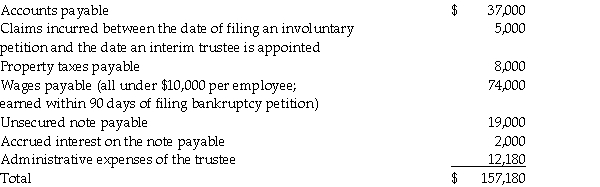 Kline Corporation incurred major losses in 2014 and entered into voluntary Chapter 7 bankruptcy in the early part of 2015. By July 1, all assets were converted into cash, the secured creditors were paid, and $122,700 in cash was left to pay the remaining claims as follows:    Required: Classify the claims by their Chapter 7 priority ranking, and analyze which amounts will be paid and which amounts will be written off.