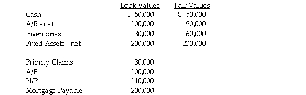 Aqua Corporation filed a petition under Chapter 7 of the bankruptcy act in January, 2014. On February 28, the following information was presented regarding Aqua's financial status.    The Note Payable is secured by Accounts Receivable, and the Mortgage Payable is secured by the Fixed Assets. Required: Calculate the amount expected to be available for unsecured claims and the percentage recovery that the unsecured class should expect to receive.
