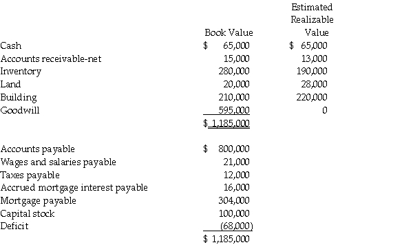 Pasten Corporation is liquidating under Chapter 7 of the Bankruptcy Act. The accounts of Pasten at the time of filing are summarized as follows:    The land and building are pledged as security for the mortgage payable as well as any accrued interest on the mortgage. Wages and salaries were earned within 90 days of filing the bankruptcy petition and do not exceed $10,000 per employee. Liquidation expenses are expected to be $35,000. Required: 1. Prepare a schedule showing the priority rankings of the creditors and the expected payouts. 2. Yuomi Corporation was a supplier to Pasten Corporation and at the time of Pasten's bankruptcy filing, Yuomi's account receivable from Pasten was $500,000. On the basis of the estimates, how much can Yuomi expect to receive?