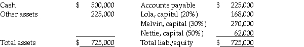 Use the following information to answer the question(s)  below. Lola, Melvin, and Nettie are in the process of liquidating their partnership. Since it may take several months to convert the other assets into cash, the partners agree to distribute all available cash immediately, except for $12,000 that is set aside for contingent expenses. The balance sheet and residual profit and loss sharing percentages are as follows:    -The year-end balance sheet and residual profit and loss sharing percentages for the Gary, Harold, and Ivan partnership on December 31, 2014, are as follows:   The partners agree to liquidate the business and distribute cash when it becomes available. A cash distribution plan is developed with vulnerability rankings for the Gary, Harold and Ivan partnership. After outside creditors are paid, the cash available will initially go to A)  Gary in the amount of $20,000. B)  Harold in the amount of $50,000. C)  Harold in the amount of $70,000. D)  Ivan in the amount of $40,000.