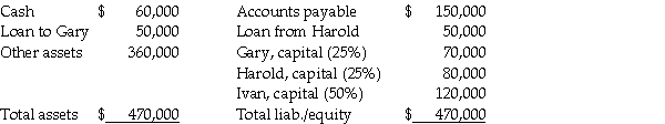 Use the following information to answer the question(s)  below. Lola, Melvin, and Nettie are in the process of liquidating their partnership. Since it may take several months to convert the other assets into cash, the partners agree to distribute all available cash immediately, except for $12,000 that is set aside for contingent expenses. The balance sheet and residual profit and loss sharing percentages are as follows:    -The year-end balance sheet and residual profit and loss sharing percentages for the Gary, Harold, and Ivan partnership on December 31, 2014, are as follows:   The partners agree to liquidate the business and distribute cash when it becomes available. A cash distribution plan is developed with vulnerability rankings for the Gary, Harold and Ivan partnership. After outside creditors are paid, the cash available will initially go to A)  Gary in the amount of $20,000. B)  Harold in the amount of $50,000. C)  Harold in the amount of $70,000. D)  Ivan in the amount of $40,000.