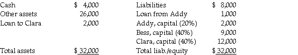 The balance sheet of the Addy, Bess, and Clara partnership on January 1, 2014 (the date of partnership dissolution) was as follows:    In January, other assets with a book value of $16,000 were sold for $10,000 in cash. Required: Determine how the available cash on January 31, 2014 will be distributed. (Use a safe payments schedule.)