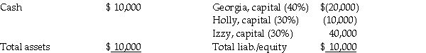 The partnership of Georgia, Holly, and Izzy was dissolved, and by July 1, 2014, all assets had been converted into cash and all partnership liabilities were paid. The partnership balance sheet on July 1, 2014 (with partner residual profit and loss sharing percentages) was as follows:    The value of the partners' personal assets and liabilities on July 1, 2014 were as follows:    Required: Prepare the final statement of partnership liquidation.