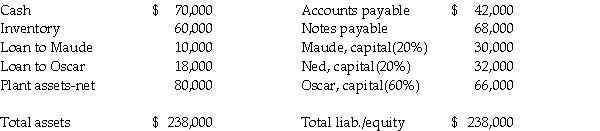 The balance sheet of the Maude, Ned, and Oscar partnership on November 1, 2014 (before commencement of partnership liquidation) was as follows:    Liquidation events in November were as follows: - All the inventory was sold for $10,000 above book value; - Plant assets with a book value of $60,000 were sold for $34,000. Required: Determine how the available cash on November 30, 2014 should be distributed.