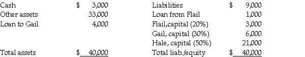The balance sheet of the Flail, Gail, and Hale partnership on October 1, 2014 (the date of partnership dissolution) was as follows:    In October, other assets with a book value of $15,000 were sold for $17,000 in cash. Required: Determine how the available cash on October 31, 2014 will be distributed.