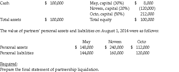 The partnership of May, Novem, and Octo was dissolved. By August 1, 2014, all assets had been converted into cash and all partnership liabilities were paid. The partnership balance sheet on August 1, 2014 (with partner residual profit and loss sharing percentages) was as follows:   