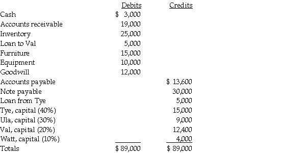 Tye, Ula, Val, and Watt are partners who share profits and losses 40%, 30%, 20%, and 10%, respectively. The partnership will be liquidated gradually over several months beginning January 1, 2014. The partnership trial balance at December 31, 2013 is as follows:    Required: Prepare a cash distribution plan for January 1, 2014, showing how cash installments will be distributed among the partners as it becomes available. Prepare vulnerability rankings for the partners and a schedule of assumed loss absorption.