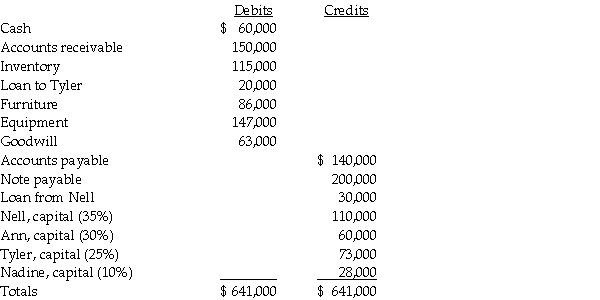 The partners of Nelatyna Manufacturing have decided to dissolve their partnership as of the end of 2013. The partnership is going to liquidate during the first several months of 2014. The four partners of Nell, Ann, Tyler and Nadine, share profits and losses 35%, 30%, 25%, and 10%, respectively. The partnership trial balance at December 31, 2013 is as follows:    Required: Prepare a cash distribution plan for January 1, 2014, showing how cash installments will be distributed among the partners as it becomes available. Prepare vulnerability rankings for the partners and a schedule of assumed loss absorption.