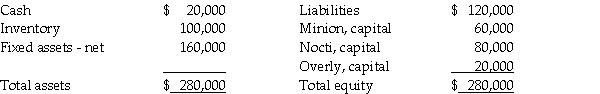 The partners of the Minion, Nocti and Overly partnership share profits and losses in the ratio of 6:3:1, respectively. The partners have decided to liquidate and terminate the partnership. Prior to liquidation, the partnership balance sheet was as follows:    Required: Prepare a schedule of liquidation, given that the partnership sold the inventory for $40,000 and the fixed assets for $120,000.