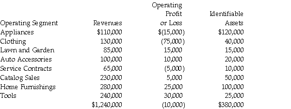 For internal decision-making purposes, Calam Corporation's operating segments have been identified as follows: Required: 1. In applying the operating profit or loss test to identify reporting segments, what is the test value for Calam Corporation? 2. Using the reported profit or loss test, which of Calam's operating segments will also be reporting segments?