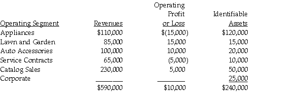 For internal decision-making purposes, Elom Corporation's operating segments have been identified as follows:    Corporate assets are typically allocated back evenly to the segments for internal analysis purposes. Required: 1. In applying the  asset  test to identify reporting segments, what is the test value for Elom Corporation? 2. Using the  asset  test, which of Elom's operating segments will also be reporting segments?