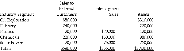 The following data relate to Falcon Corporation's industry segments: Required: 1. Which of Falcon's operating segments would be considered reporting segments under the revenue test? 2. Which of Falcon's operating segments would be considered reporting segments under the asset test?