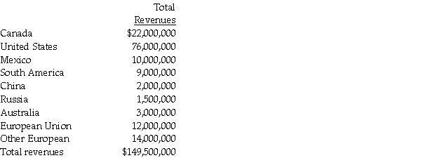 For internal decision-making purposes, Falcon Corporation identifies its industry segments by geographical area. For 2014, the total revenues of each segment are provided below. There are no intersegment revenues. Required: 1. Which operating segments will be considered reporting segments based on the revenue test? 2. What is the test value for determining whether a sufficient number of segments are reported? 3. What will be the minimum number of segments that must be reported?