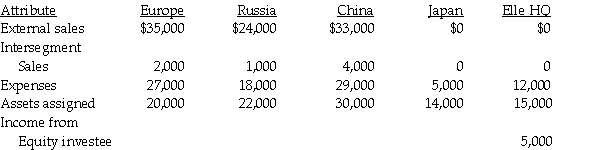The following data relate to Elle Corporation's industry segments. (Elle HQ represents the corporate headquarters). All other segments are geographical sales segments.    Required: 1. Prepare a report which reconciles the reportable segment profits to total consolidated profits assuming that corporate expenses are not allocated to the operating segments. 2. Prepare a report which reconciles the reportable segment profits to total consolidated profits assuming that corporate expenses are allocated evenly among the operating segments.
