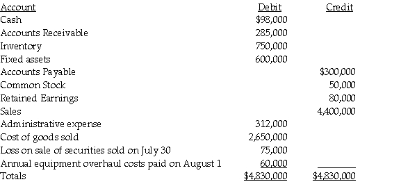 Krull Corporation is preparing its interim financial statements for the third quarter of calendar 2014. The following trial balance information is available for third quarter:    Additional information At the end of the year, Krull distributes annual employee bonuses and charitable donations that are estimated at $40,000, and $12,000, respectively. The cost of goods sold includes the liquidation of a $45,000 base layer in inventory that Krull will restore in the fourth quarter at a cost of $75,000. Effective corporate tax rate for 2014 is 32%. Required: Prepare Krull's interim income statement for the third quarter of calendar 2014.