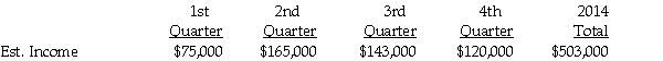 Nettle Corporation is preparing its first quarterly interim report. It is subject to a corporate income tax rate of 20% on the first $50,000 of taxable income and 35% on taxable income above $50,000. Its estimated pretax accounting income for 2014, by quarter, is:    Nettle expects to earn and receive operating income for the year and does not contemplate any changes in accounting procedures or principles that would affect its pretax accounting income. Required: 1. Determine Nettle's estimated effective tax rate for 2014. 2. Prepare a schedule to show Nettle's estimated net income for each quarter of 2014.