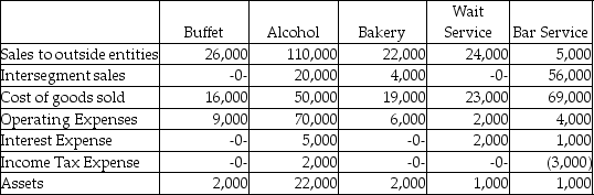 Snodberry Catering has five operating segments, as summarized below:    Required: Determine which of the operating segments of Snodberry Catering are reportable segments for the period shown.