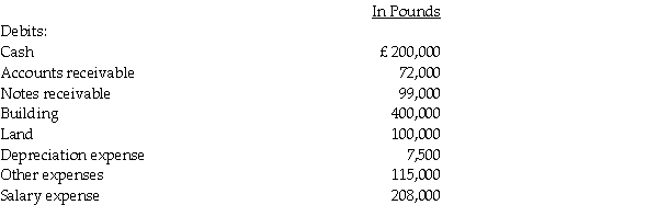 Note to Instructor: This exam item is similar to Exercise 3 except that the exchange rates have been changed and the temporal method is used instead of the current rate method. The Polka Corporation, a U.S. corporation, formed a British subsidiary on January 1, 2014 by investing 550,000 British pounds (£) in exchange for all of the subsidiary's no-par common stock. The British subsidiary, Stripe Corporation, purchased real property on April 1, 2014 at a cost of £500,000, with £100,000 allocated to land and £400,000 allocated to the building. The building is depreciated over a 40-year estimated useful life on a straight-line basis with no salvage value. The U.S. dollar is Stripe's functional currency, but it keeps its records in pounds. The British economy does not experience high rates of inflation. Exchange rates for the pound on various dates are:    Stripe's adjusted trial balance is presented below for the year ended December 31, 2014.     
