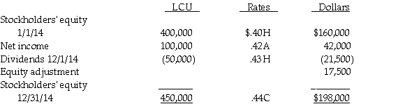 On January 1, 2014, Pilgrim Corporation, a U.S. firm, acquired ownership of Settlement Corporation, a foreign company, for $168,000, when Settlement's stockholders' equity consisted of 300,000 local currency units (LCU) and retained earnings of 100,000 LCU. At the time of the acquisition, Settlement's assets and liabilities were fairly valued except for a patent that did not have any recorded book value. All excess purchase cost was attributed to the patent, which had an estimated economic life of 10 years at the date of acquisition. The exchange rate for LCUs on January 1, 2014 was $.40. The functional currency for Settlement is LCU. Settlement's books are maintained in LCU. A summary of changes in Settlement's stockholders' equity during 2014 and the exchange rates for LCUs are as follows: Required: Determine the following: 1. Fair value of the patent from Pilgrim's investment in Settlement on January 1, 2014 in U.S. dollars. 2. Patent amortization for 2014 in U.S. dollars. 3. Unamortized patent at December 31, 2014 in U.S. dollars. 4. Equity adjustment from the patent in U.S. dollars. 5. Income from Settlement for 2014 in U.S. dollars. 6. Investment in Settlement balance at December 31, 2014 in U.S. dollars.