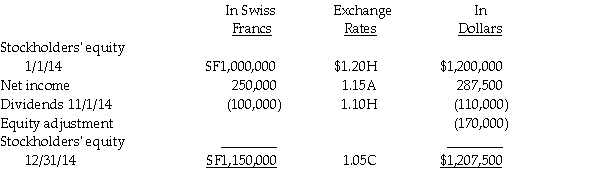 Plate Corporation, a US company, acquired ownership of Saucer Corporation of Switzerland on January 1, 2014 for $1,500,000 when Saucer's stockholders' equity in Swiss francs (SF) consisted of 700,000 SF Capital Stock and 300,000 SF Retained Earnings. The exchange rate for Swiss francs was $1.20 on January 1. All excess purchase cost was attributed to a Trademark that did not have a recorded book value. The trademark is to be amortized over 20 years. Saucer's functional currency is Swiss francs and the records are kept in the same currency. A summary of changes in Saucer's stockholders' equity during 2014 and relevant exchange rates are as follows: Required: Determine the following: 1. Fair value of the Trademark from Plate's investment in Saucer on January 1, 2014 in U.S. dollars. 2. Trademark amortization for 2014 in U.S. dollars. 3. Unamortized Trademark at December 31, 2014 in U.S. dollars. 4. Equity adjustment from the Trademark in U.S. dollars. 5. Income from Saucer for 2014 in U.S. dollars. 6. Investment in Saucer balance at December 31, 2014 in U.S. dollars.