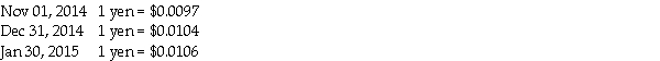 On November 1, 2014, Portsmith Corporation, a calendar-year U.S. corporation, invested in a purely speculative contract to purchase 1 million yen on January 30, 2015, from the Karoke Trading Company, a Japanese brokerage firm. Portsmith agreed to purchase 1,000,000 yen from Karoke at a fixed price of $0.0100 per yen. Karoke agreed to transmit 1,000,000 yen to Portsmith on January 30. Net settlement is not permitted. The spot rates for yen are:    The 30-day forward rate for yen on December 31, 2014 was $0.0104. Required: Prepare the General Journal entries that Portsmith would record on November 1, December 31, and January 30.