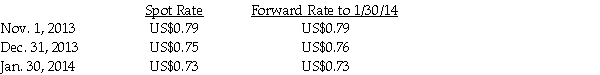 On November 1, 2013, Ironside Company (a U.S. manufacturer) sold an airplane for 1 million New Zealand dollars (NZ$) to a New Zealand company, Wellington Corporation. Ironside will receive payment on January 30, 2014 in New Zealand dollars. In order to hedge the accounts receivable position, Ironside entered into a 90-day forward contract on November 1, 2013 to sell 1 million New Zealand dollars. On November 1, 2013, the forward rate is US$0.79 per New Zealand dollar. The forward contract will be settled net. This is a fair value hedge. Ignore the time value of money. The relevant exchange rates per New Zealand dollar:    Required: Record the journal entries that Stateside would need to prepare at November 1, 2013, December 31, 2013 and January 30, 2014. December 31 is the fiscal year end.