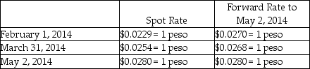 Wild West, Incorporated (a U.S. corporation) sold inventory to a company in the Philippines for 1,600,000 pesos on account on February 1, 2014, with payment expected in 90 days. Wild West entered into a forward contract to hedge this transaction, and properly accounts for the transaction as a cash flow hedge. Wild West has a March 31 fiscal year end, and uses an 8% discount rate, resulting in a 30-day present value factor of .9934. The forward contract is settled net. The relevant exchange rates are shown below:    Required: Record the journal entries needed by Wild West on February 1, March 31, and May 2. Round all entries to the nearest whole dollar.