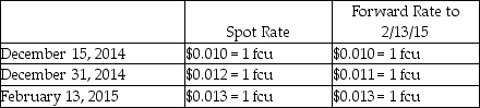 On December 15, 2014, Electronix Company purchased inventory from a foreign supplier for 2,000,000 foreign currency units (fcu's). Payment will be made on February 13, 2015. On December 15, 2014, to hedge the transaction, Electronix signed a forward contract to buy 2,000,000 fcu's in 60 days. Electronix uses a discount rate of 5% resulting in a 45-day present value factor of .9938. The forward contract will be settled net. The related exchange rates are shown below:    On December 15, 2014, Electronix recorded a debit to Inventory and a credit to Accounts Payable (fcu) for $20,000, using the current spot rate. Required: 1. Show the required entries on December 31, 2014 if the hedge is a cash flow hedge. Round to the nearest whole dollar. 2. Show the required entries on December 31, 2014 if the hedge is a fair value hedge. Round to the nearest whole dollar.