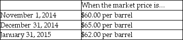 Ivan has 14,000 barrels of oil that were purchased a month ago at $50.00 per barrel. On November 1, 2014 Ivan hedges the value of the inventory by entering into a forward contract to sell 14,000 barrels of oil on January 31, 2015 for $60.00 per barrel. The forward contract is to be settled net. Assume this is a fair value hedge. Required: Assume a 6% discount rate is reasonable, and using a mixed-attribute model, prepare the journal entries to account for this hedge at the following dates:   