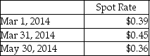 On March 1, 2014, Amber Company sold goods to a foreign customer at a price of 50,000 foreign currency units. The customer will pay in three months. At the time of the sale, Amber paid $2,000 to acquire an option to sell 50,000 foreign currency units in three months at the strike price of $0.39. On May 30, 2014, the customer sent in 50,000 foreign currency units. Quarterly financial reports are prepared on March 31. Ignore the time value of money. Relevant exchange rates are as follows:    Required: Prepare the journal entries required for these transactions, if the foreign currency option is designated as a fair value hedge.