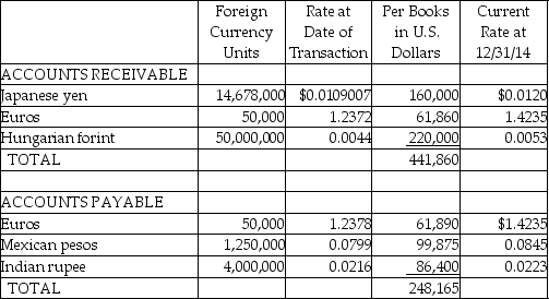 Lincoln Corporation, a U.S. manufacturer, both imports needed materials and exports finished products. Their receivables and payables are listed below, prior to year-end adjustments or preparation of the closing entries. Required: Determine the amount at which receivables and payables should be reported on December 31, 2014, and the net exchange gain or loss that would be reported as a result of year-end adjustments.