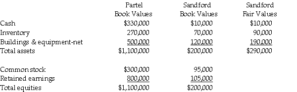 Use the following information to answer the question(s) below. On January 1, 2014, Penelope Company acquired a 90% interest in Leah Company for $180,000 cash. On January 1, 2014, Leah Company had the following assets and liabilities:    Push-down accounting is used for the acquisition. -Partel Corporation purchased 75% of Sandford Corporation on January 1, 2014, for $230,000. Balance sheets for the two companies on this date, prepared just prior to the purchase, are provided below.    Required: 1. Prepare a consolidated balance sheet using the entity theory of consolidation. 2. Prepare a consolidated balance sheet using the parent company theory of consolidation.