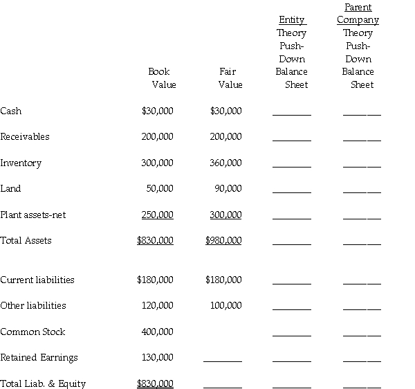 Use the following information to answer the question(s) below. On January 1, 2014, Penelope Company acquired a 90% interest in Leah Company for $180,000 cash. On January 1, 2014, Leah Company had the following assets and liabilities:    Push-down accounting is used for the acquisition. -Partridge Corporation purchased an 80% interest in Sandy Corporation for $840,000 on January 1, 2014. Sandy's balance sheet book values and accompanying fair values on this date are shown below.    Required: Complete the push-down columns of Sandy Corporation's restructured balance sheet using entity theory and parent company theory.